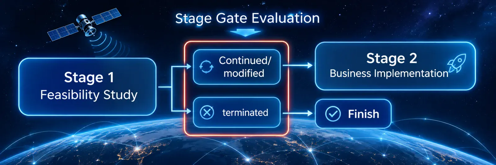 Stage-Gate Process: Stage 1 Feasibility Study, Stage Gate Evaluation, Stage 2 Business Implementation